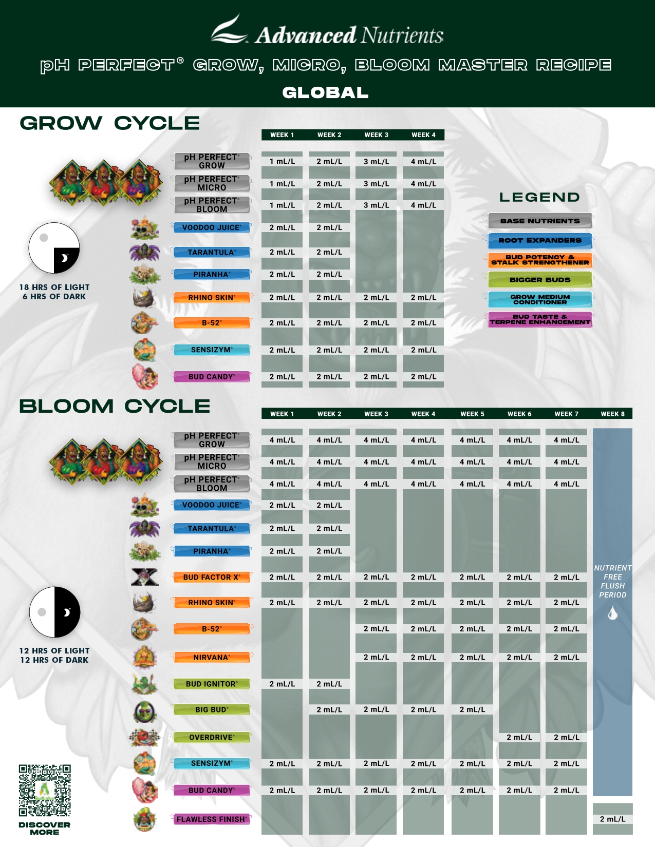 advanced nutrients tabela dawkowania